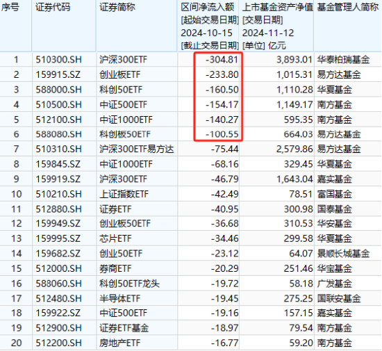 中证A500ETF将取代沪深300ETF？华泰柏瑞沪深300ETF自10月15日以来遭净赎回304亿元 位居股票ETF净流出第一名  第3张