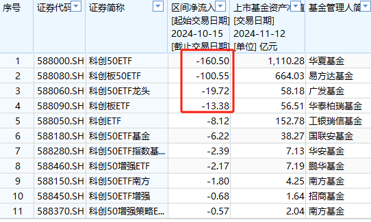 中证A500ETF将取代沪深300ETF？华泰柏瑞沪深300ETF自10月15日以来遭净赎回304亿元 位居股票ETF净流出第一名  第6张