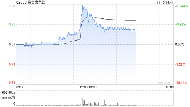 富智康集团午后涨逾7% 公司称财务业绩有望在下半年改善