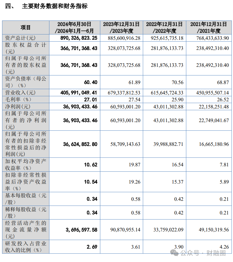 优秀！“90后”董事长携兄长收获一个IPO  第7张