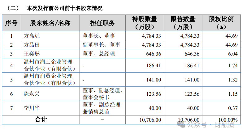 优秀！“90后”董事长携兄长收获一个IPO  第8张