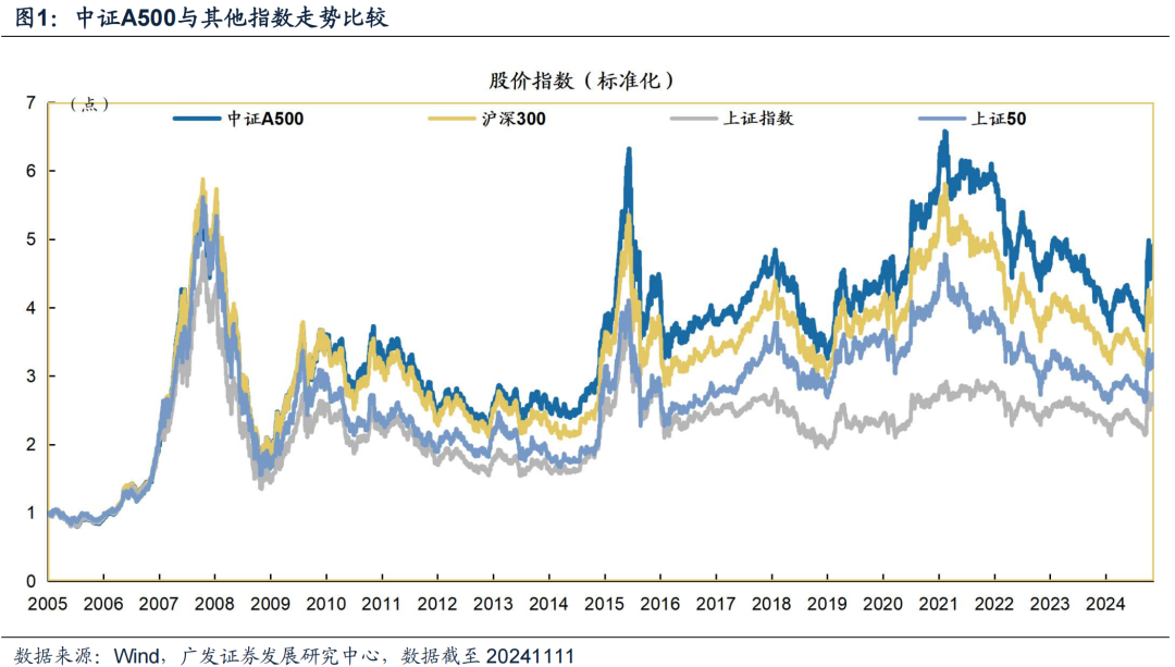 广发策略：中证A500长期跑赢的背后 过硬的基本面是支撑  第2张