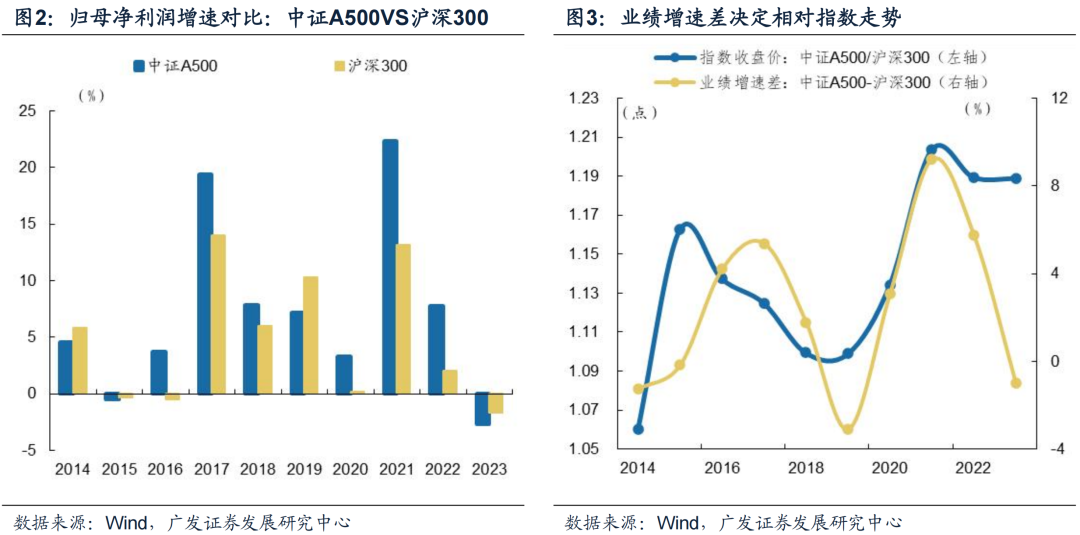 广发策略：中证A500长期跑赢的背后 过硬的基本面是支撑  第4张