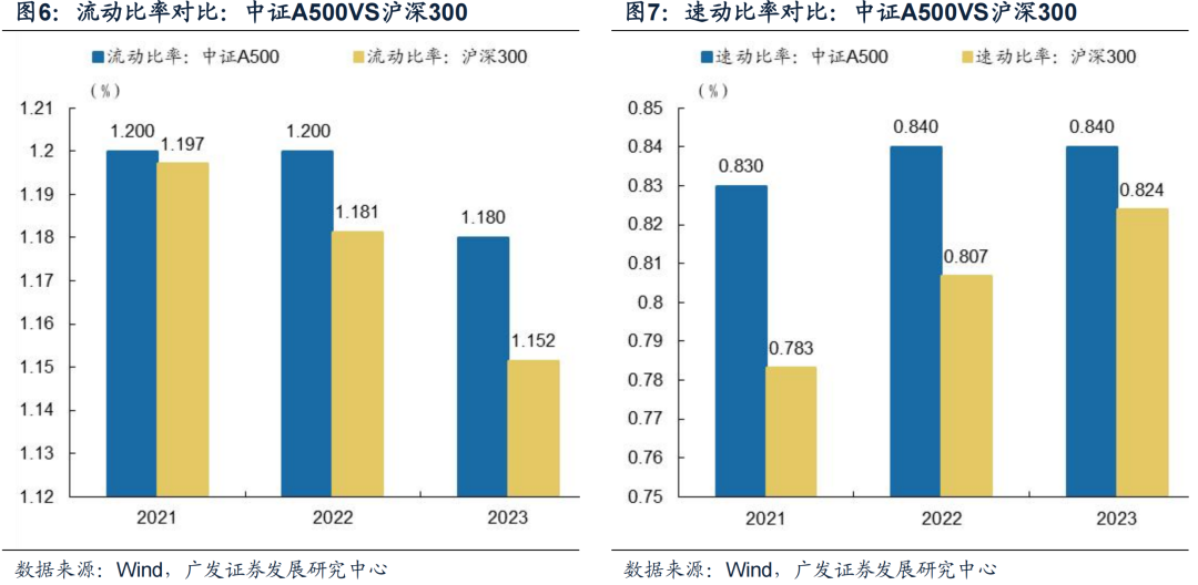 广发策略：中证A500长期跑赢的背后 过硬的基本面是支撑  第6张