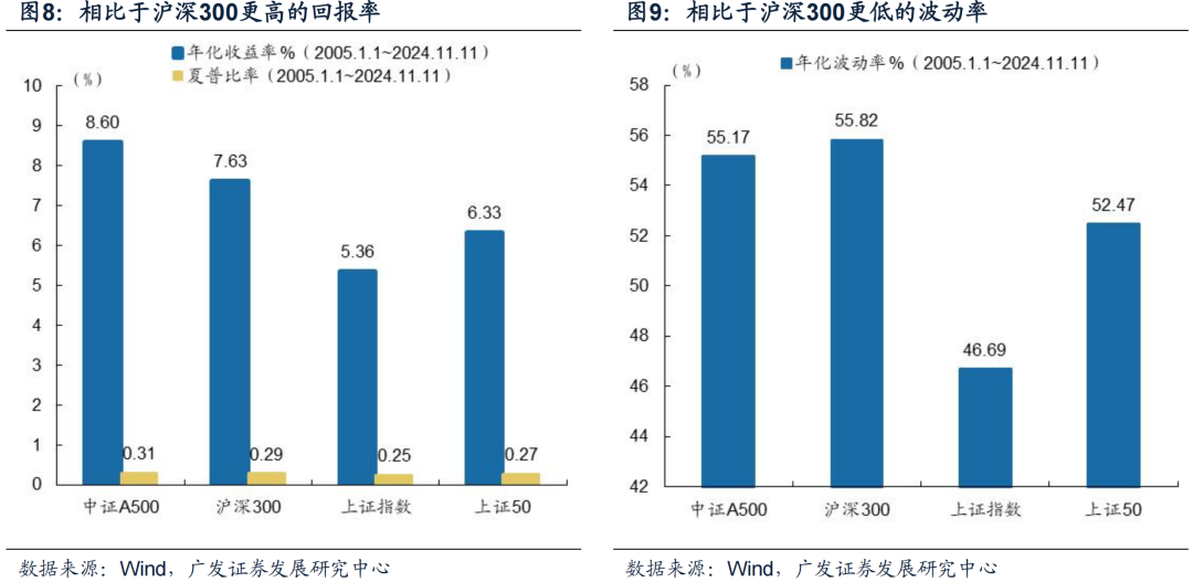 广发策略：中证A500长期跑赢的背后 过硬的基本面是支撑  第7张