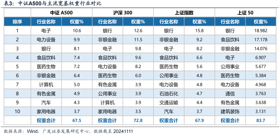 广发策略：中证A500长期跑赢的背后 过硬的基本面是支撑  第8张