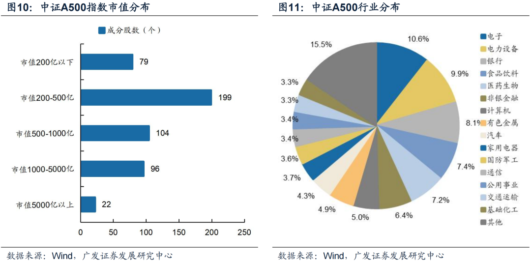 广发策略：中证A500长期跑赢的背后 过硬的基本面是支撑  第9张