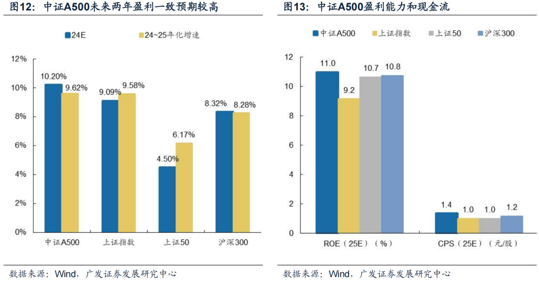 广发策略：中证A500长期跑赢的背后 过硬的基本面是支撑  第11张