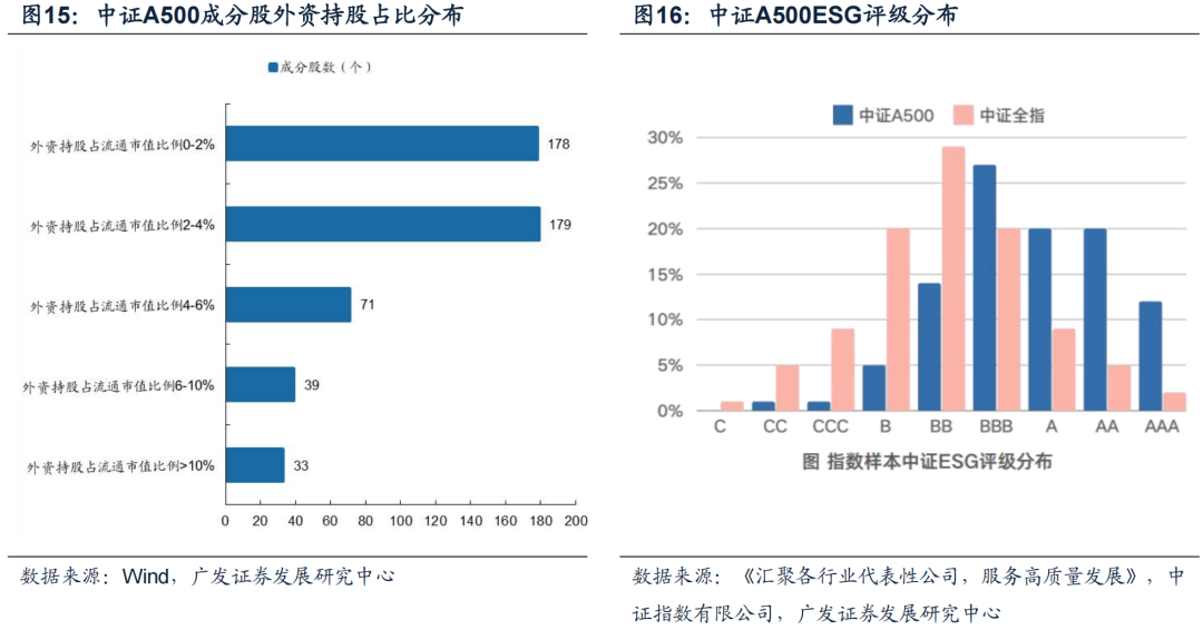 广发策略：中证A500长期跑赢的背后 过硬的基本面是支撑  第15张