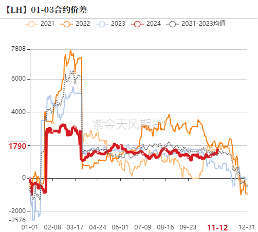 生猪：如何看待11月下半月行情？  第15张