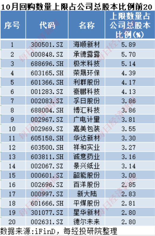 A股十月回购榜：晨光生物回购注销比例超9%，“招商系”回购议案尚未全部过会  第2张