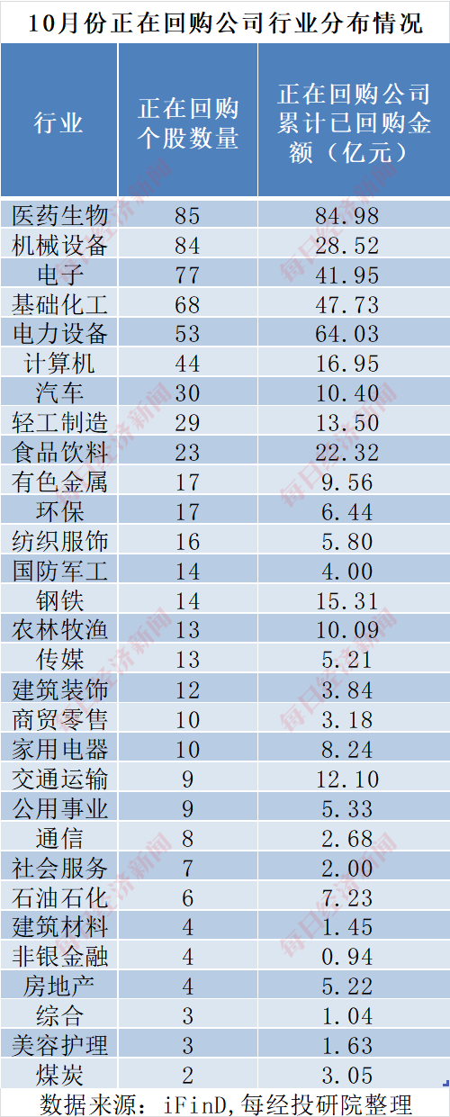 A股十月回购榜：晨光生物回购注销比例超9%，“招商系”回购议案尚未全部过会  第6张