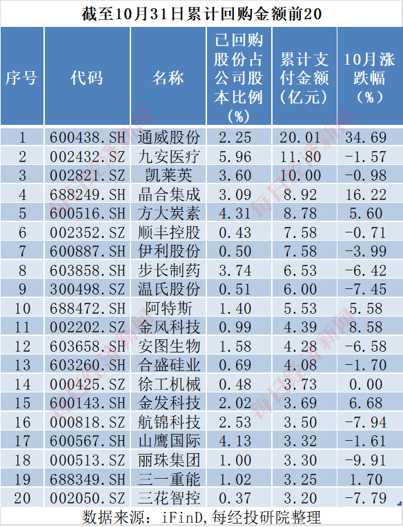 A股十月回购榜：晨光生物回购注销比例超9%，“招商系”回购议案尚未全部过会  第7张