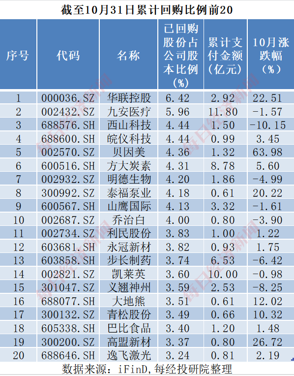 A股十月回购榜：晨光生物回购注销比例超9%，“招商系”回购议案尚未全部过会  第8张