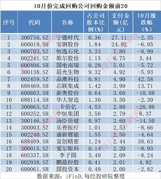 A股十月回购榜：晨光生物回购注销比例超9%，“招商系”回购议案尚未全部过会  第12张