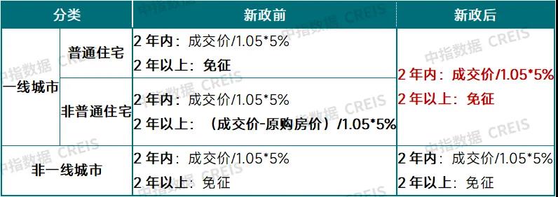 住房交易全面降税！能省多少钱？对房地产市场有哪些利好？  第4张