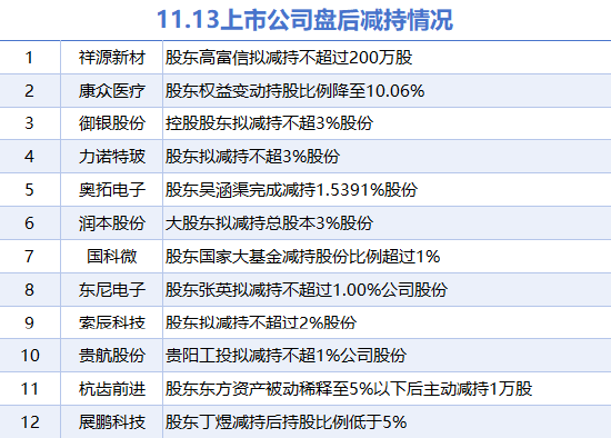 11月13日上市公司减持汇总：东尼电子等12股拟减持（表）