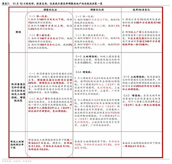 华泰证券：房产交易税收减免落地，影响几何？  第4张