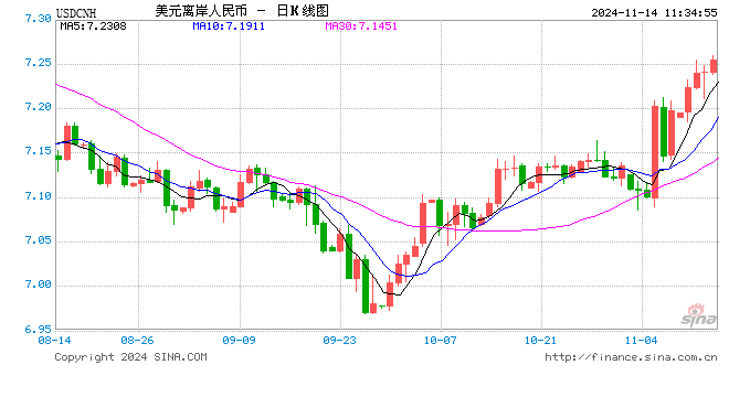 人民币兑美元中间价报7.1966，上调25点