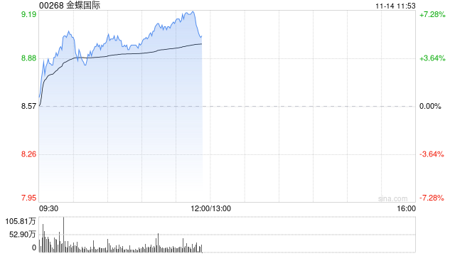 金蝶国际早盘涨逾5% 近日发布AI原生移动应用苍穹APP