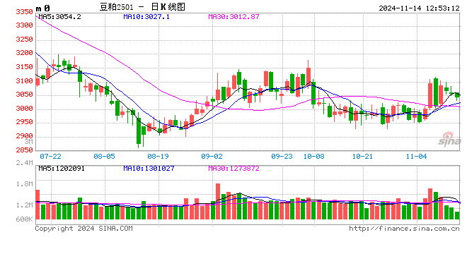 光大期货农产品类日报11.14  第2张