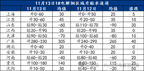 Mysteel日报：沪粤升水价差持续拉大 电解铜升水重心延续上抬（11.13）  第3张