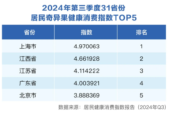 三季度健康消费指数发布，政、产、研专家把脉医健产业发展创新  第3张