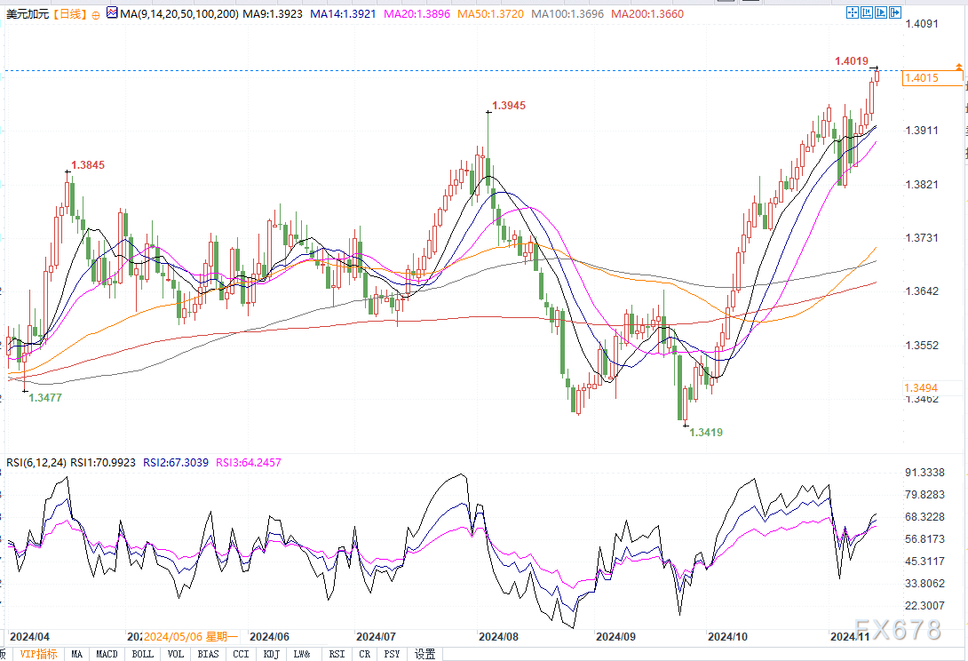 美元兑加元看涨！若突破1.4080，将进一步升向1.4173  第2张