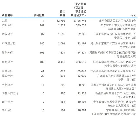 民生银行中层轮岗 涉及多家一级分行行长  第5张