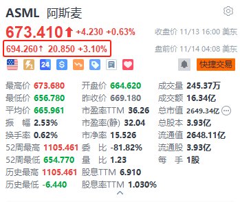 阿斯麦盘前涨3.1% 重申2030年销售额指引为440亿至600亿欧元