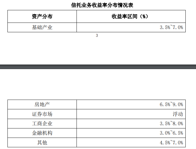 爱建信托首披业务三分类数据：二季度末信托业务资产规模803.56亿元，近八成为资产管理信托  第2张