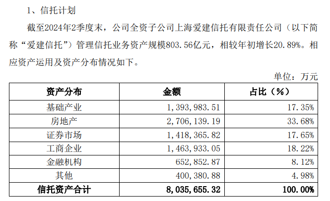 爱建信托首披业务三分类数据：二季度末信托业务资产规模803.56亿元，近八成为资产管理信托  第3张