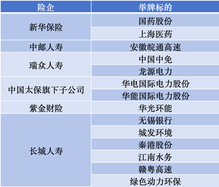 新华保险同日增持两家医药股，险资举牌创四年新高  第2张