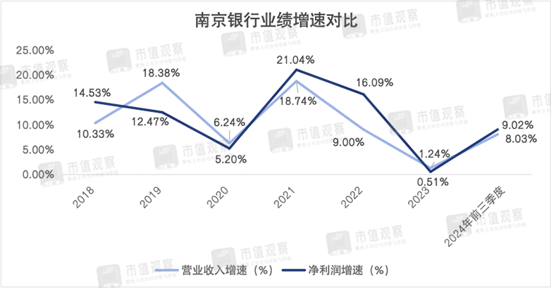 南京银行：业绩回升主靠投资业务，成长性仍然存疑  第3张