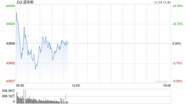 早盘：美股转跌 纳指小幅下跌50点