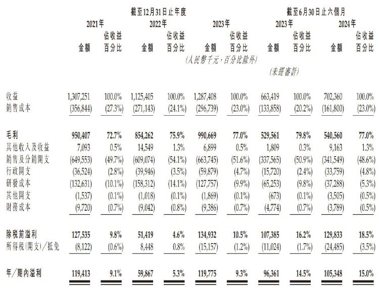 IPO雷达｜背靠华东医药 九源基因押宝“减肥神药”拟赴港上市 正着手公司更名  第2张