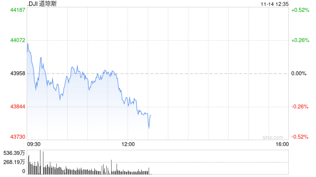午盘：美股小幅下滑 市场关注美国通胀数据