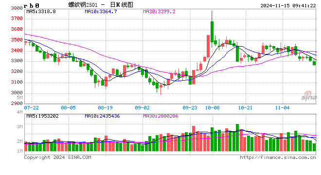 光大期货：11月15日矿钢煤焦日报  第2张