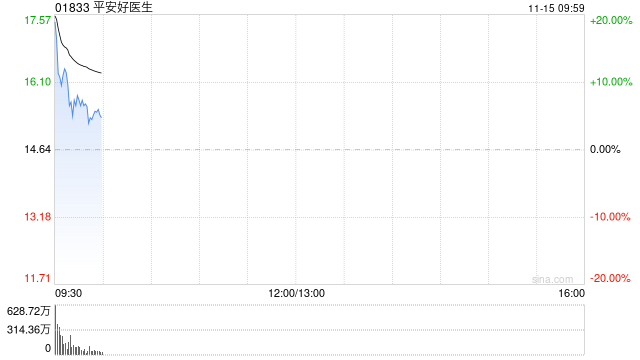 平安健康盘中涨超13% 拟派发特别股息每股9.7港元