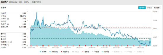 上海二手房成交量再创年内新纪录！地产ETF（159707）单日吸金超3800万元，机构：把握政策大方向顺势而为  第2张