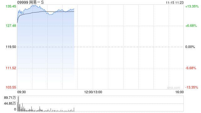 游戏股早盘普遍走高 网易-S涨逾12%心动公司涨超7%