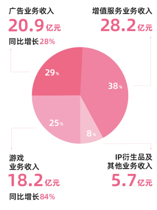 游戏没拖后腿，B站首次实现单季度盈利  第2张