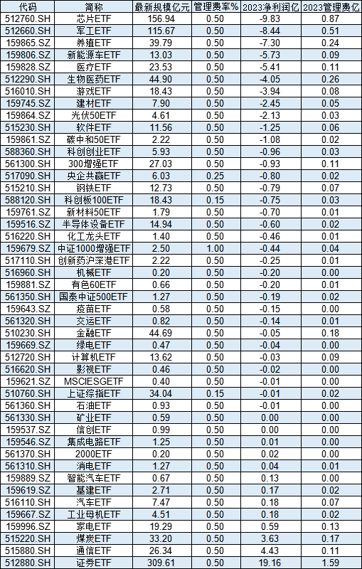 国泰基金46只股票ETF去年给基民亏30亿，却收5亿管理费！ETF亏损基金公司是否有责任？业内人士解读