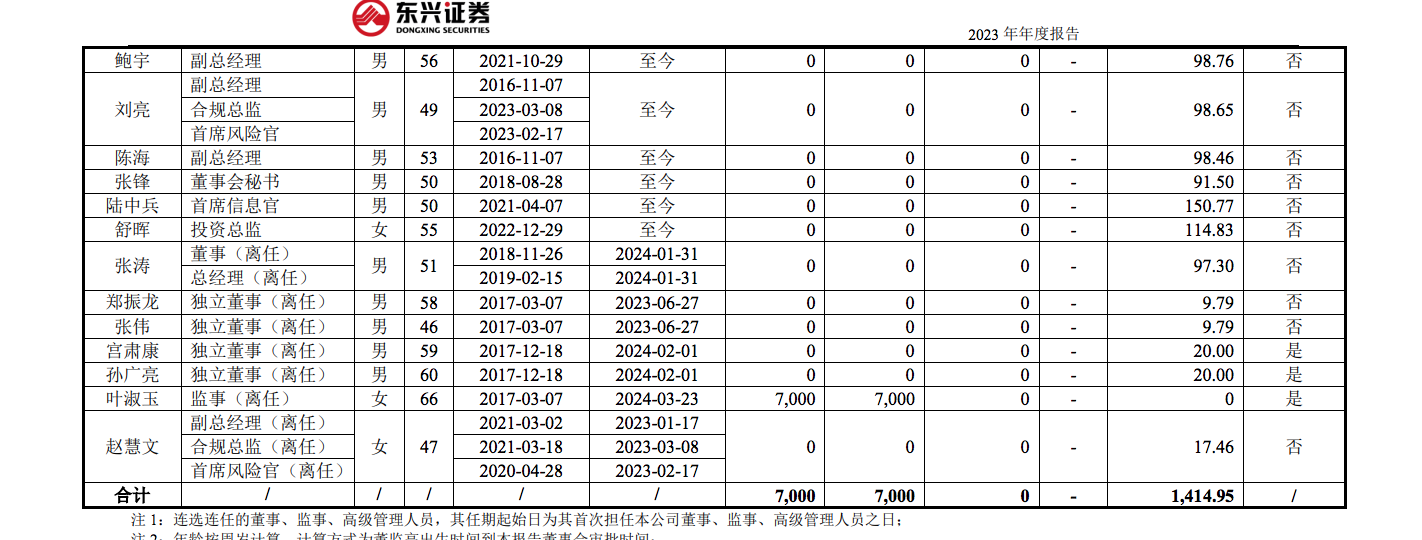 东兴证券副总张军被传带走调查，任期内投行业务多次接到监管罚单  第3张