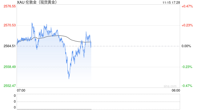 黄金连续6日重挫  上金所连续发布风险提示 第2张