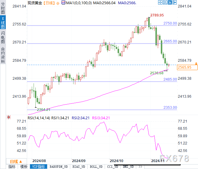 黄金会跌破关键支撑位吗？避险情绪能否力挽狂澜！  第2张