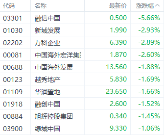 港股恒指全周跌6%续刷10月以来新低 部分加密概念股单周涨近30%  第8张