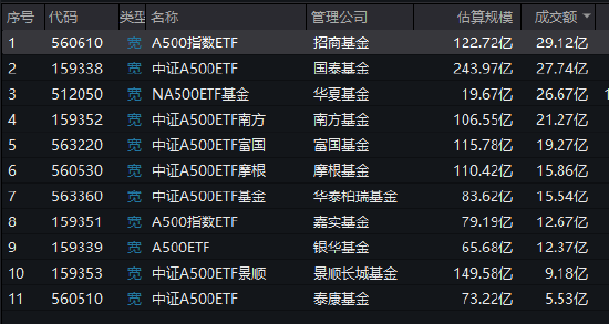 首批A500ETF流动性变天！244亿规模的国泰基金A500ETF，流动性却被123亿的招商基金A500ETF超越（附走势图）  第2张