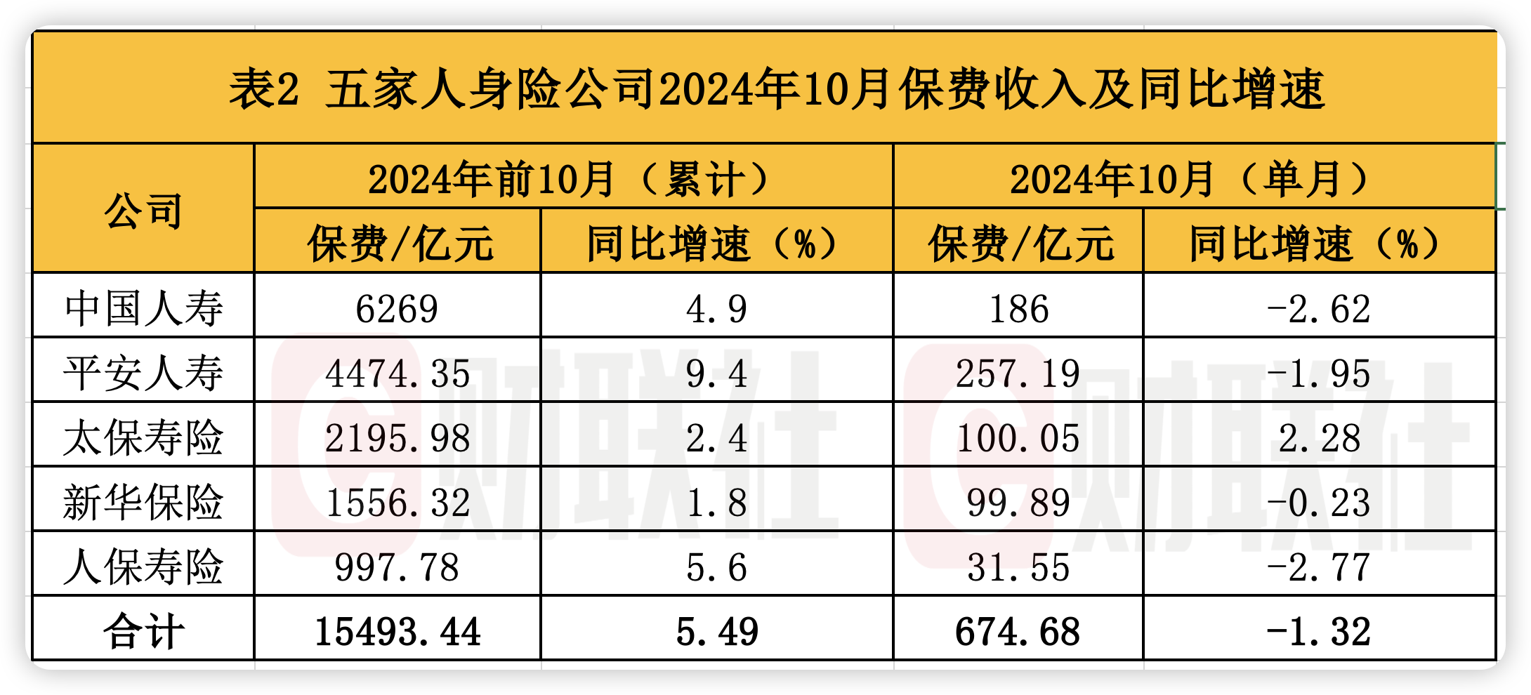 A股五大上市险企前10月保费出炉：人身险单月增速放缓 财险景气度延续  第2张