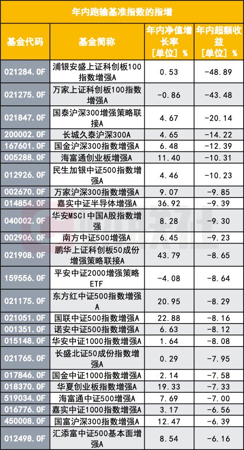 指数增强反不强？指数反弹了 为何半数指增产品年内跑输基准？  第2张